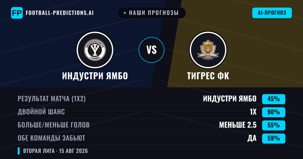 Наши прогнозы: Индустри Ямбо против Тигрес ФК — Ничья (45%); Меньше 2.5; Обе забьют Да
