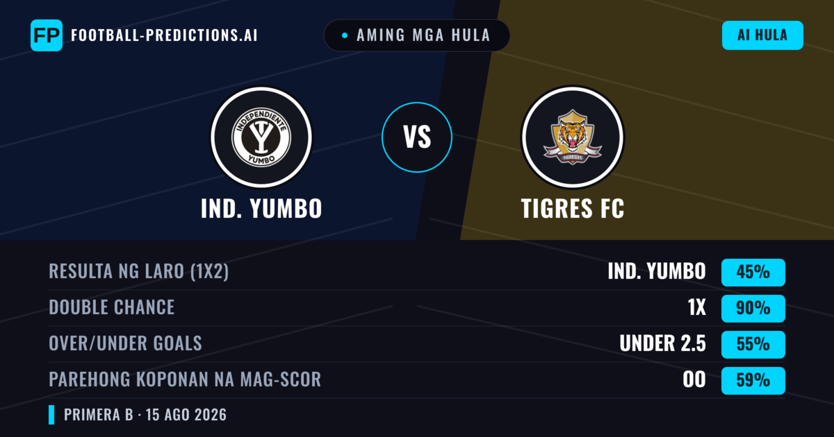 Aming mga hula: Ind. Yumbo vs Tigres FC — Draw (45%); Under 2.5; Parehong magbubuo: Oo