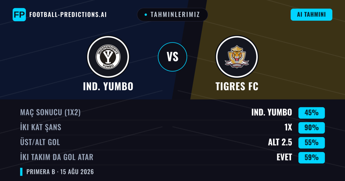 Tahminlerimiz: Ind. Yumbo vs Tigres FC — Beraberlik (45%); Alt 2.5; İki taraf da gol atar: Evet