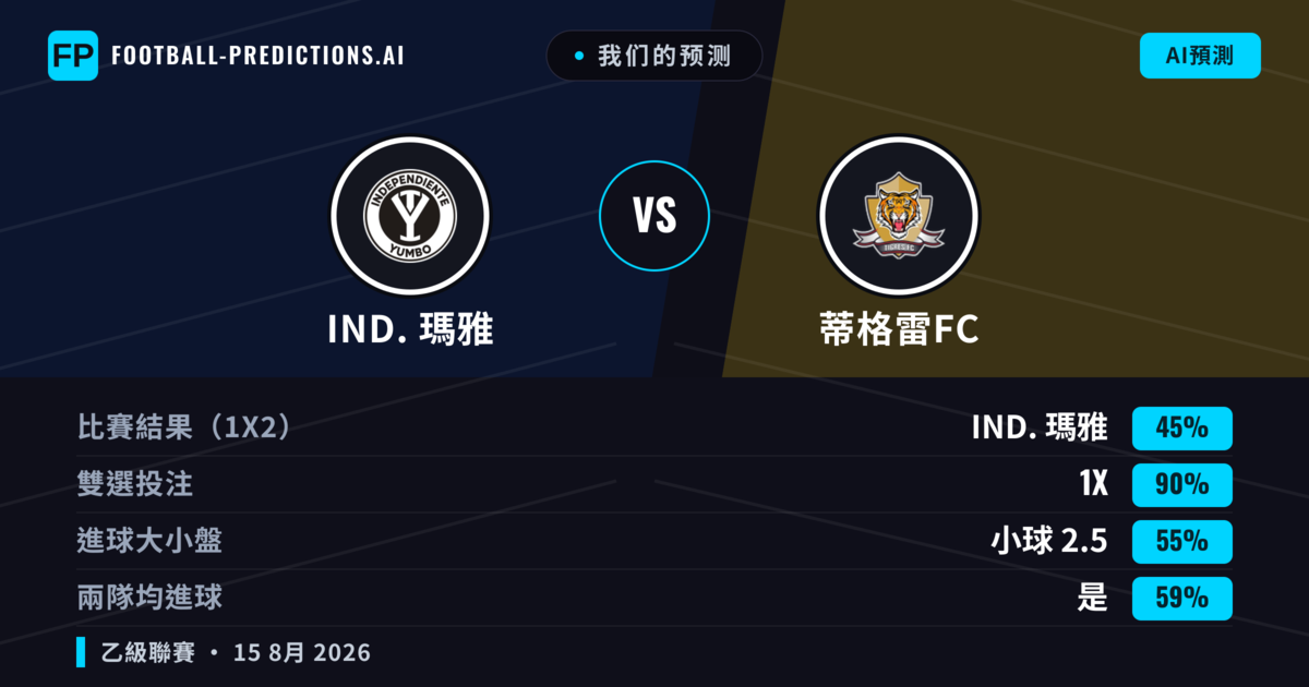 我们的预测: IND. 瑪雅 對 蒂格雷FC — 平 (45%); 小球 2.5; 有進球