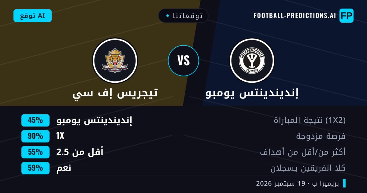 توقعاتنا: إنديندينتس يومبو ضد تيجريس إف سي — تعادل (45%); أقل من 2.5; هدفين أو أكثر
