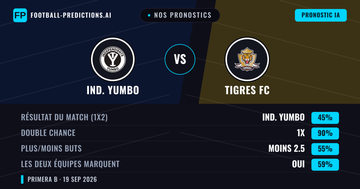 Nos pronostics: Ind. Yumbo vs Tigres FC — Nul (45%); Moins 2.5; Les deux marquent : Oui