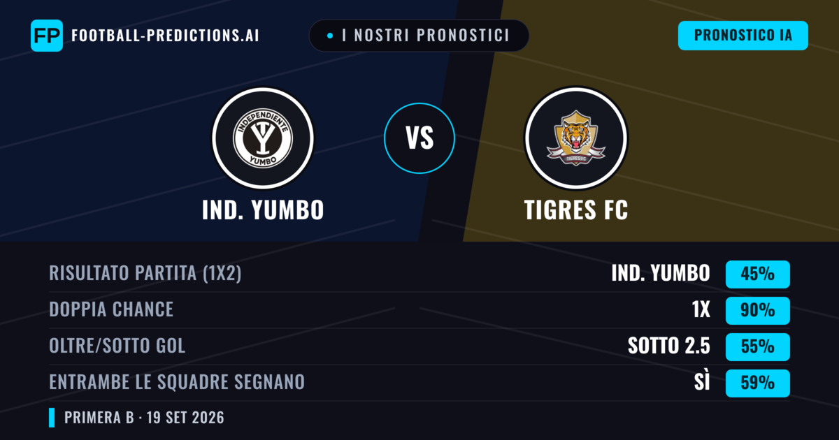 I nostri pronostici: Ind. Yumbo vs Tigres FC — Pareggio (45%); Sotto 2.5; Entrambe segnano: Sì