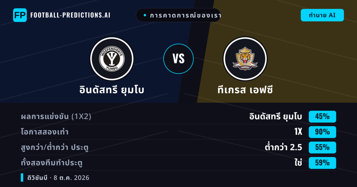 การคาดการณ์ของเรา: อินดัสทรี ยุมโบ vs ทีเกรส เอฟซี — เสมอ (45%); ต่ำกว่า 2.5; ทั้งสองทีมทำประตู: ใช่