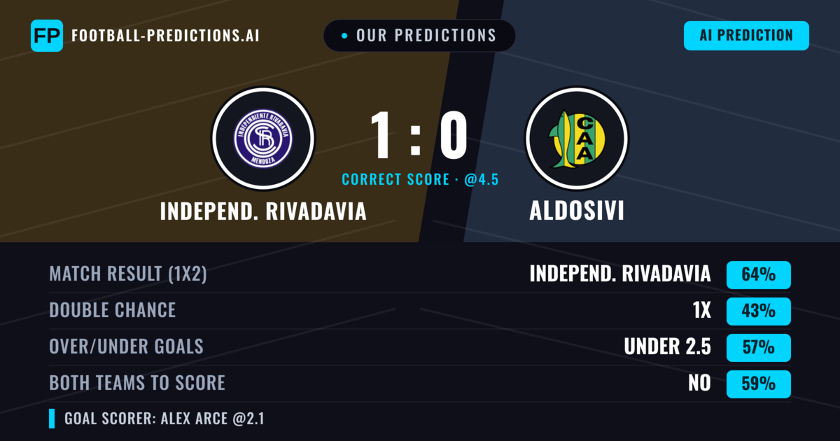 Our Predictions: Independ. Rivadavia vs Aldosivi — Independ. Rivadavia — Win (64%); under 2.5; Both teams to score: No