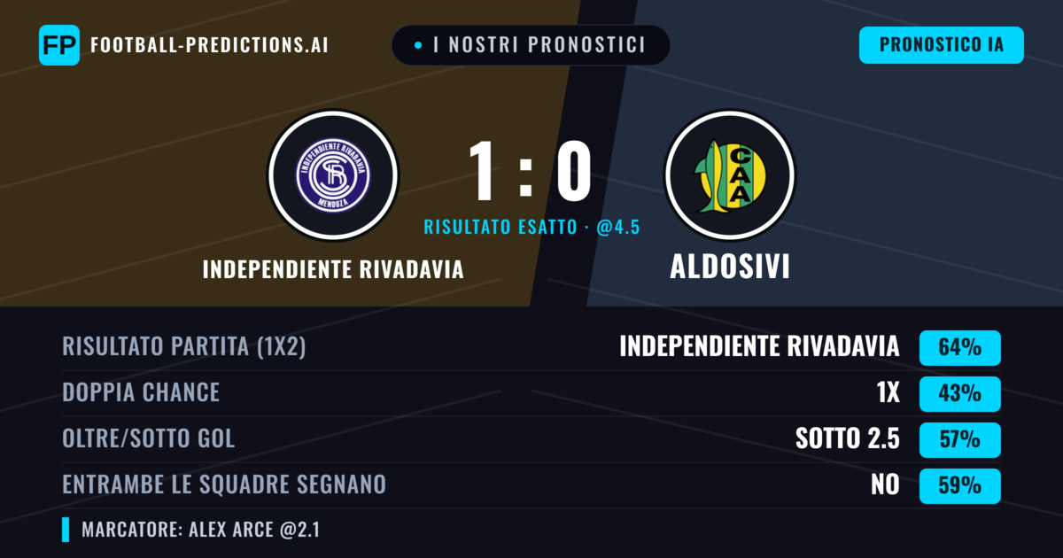 I nostri pronostici: Independiente Rivadavia vs Aldosivi — Independiente Rivadavia — Vince (64%); Sotto 2.5; Entrambe segnano: No