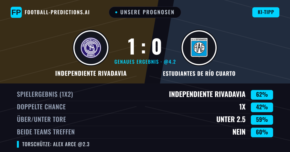 Unsere Prognosen: Independiente Rivadavia vs Estudiantes de Río Cuarto — Independiente Rivadavia — Sieg (65%); Unter 2.5; Beide treffen: Nein