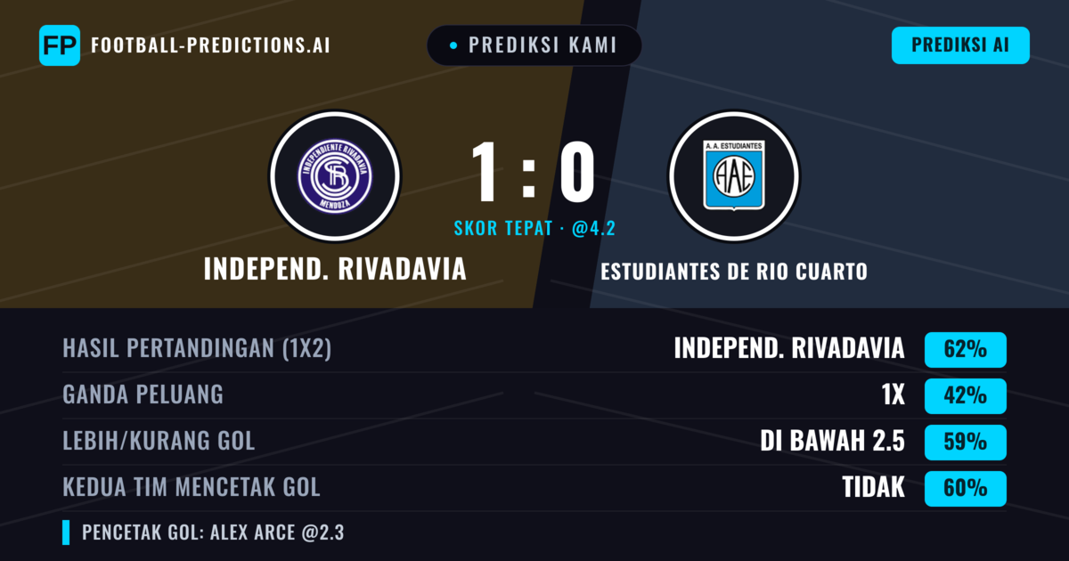 Prediksi kami: Independiente Rivadavia vs Estudiantes de Río Cuarto — Independiente Rivadavia — Menang (60%); Kurang 2.5; Kedua tim mencetak gol: Tidak