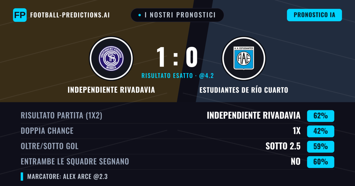 I nostri pronostici: Independiente Rivadavia vs Estudiantes de Río Cuarto — Independiente Rivadavia — Vince (65%); Sotto 2.5; Entrambe segnano: No