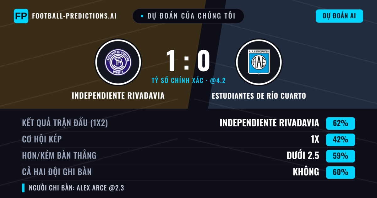 Dự đoán của chúng tôi: Independiente Rivadavia vs Estudiantes de Río Cuarto — Independiente Rivadavia — Thắng (65%); Ít hơn 2.5; Cả hai ghi bàn: Không