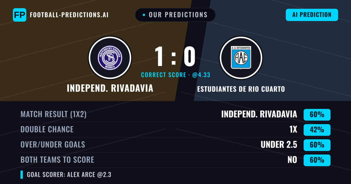Our Predictions: Independ. Rivadavia vs Estudiantes de Rio Cuarto — Independ. Rivadavia — Win (58%); under 2.5; Both teams to score: No