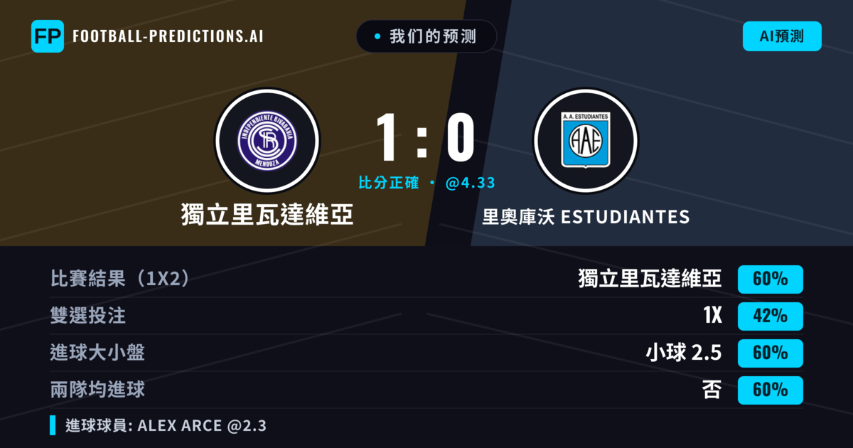我们的预测: 獨立里瓦達維亞 對 里奧庫沃 Estudiantes — 獨立里瓦達維亞 — 勝 (58%); 小球 2.5; 無進球