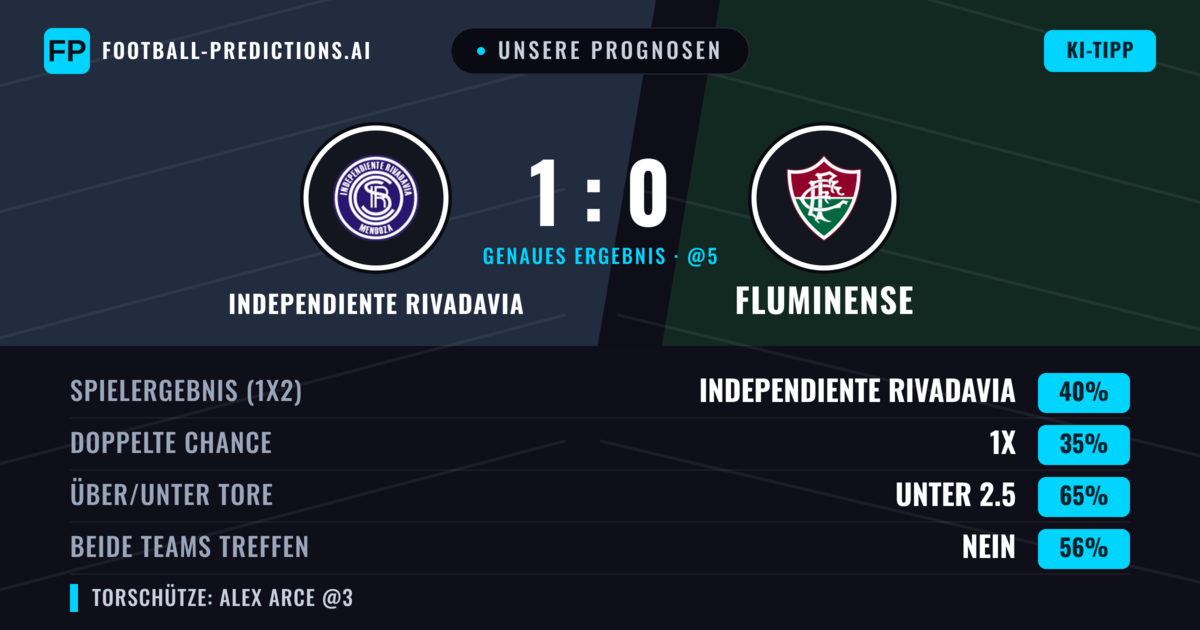 Unsere Prognosen: Independiente Rivadavia vs Fluminense — Independiente Rivadavia — Sieg (38%); Unter 2.5; Beide treffen: Nein