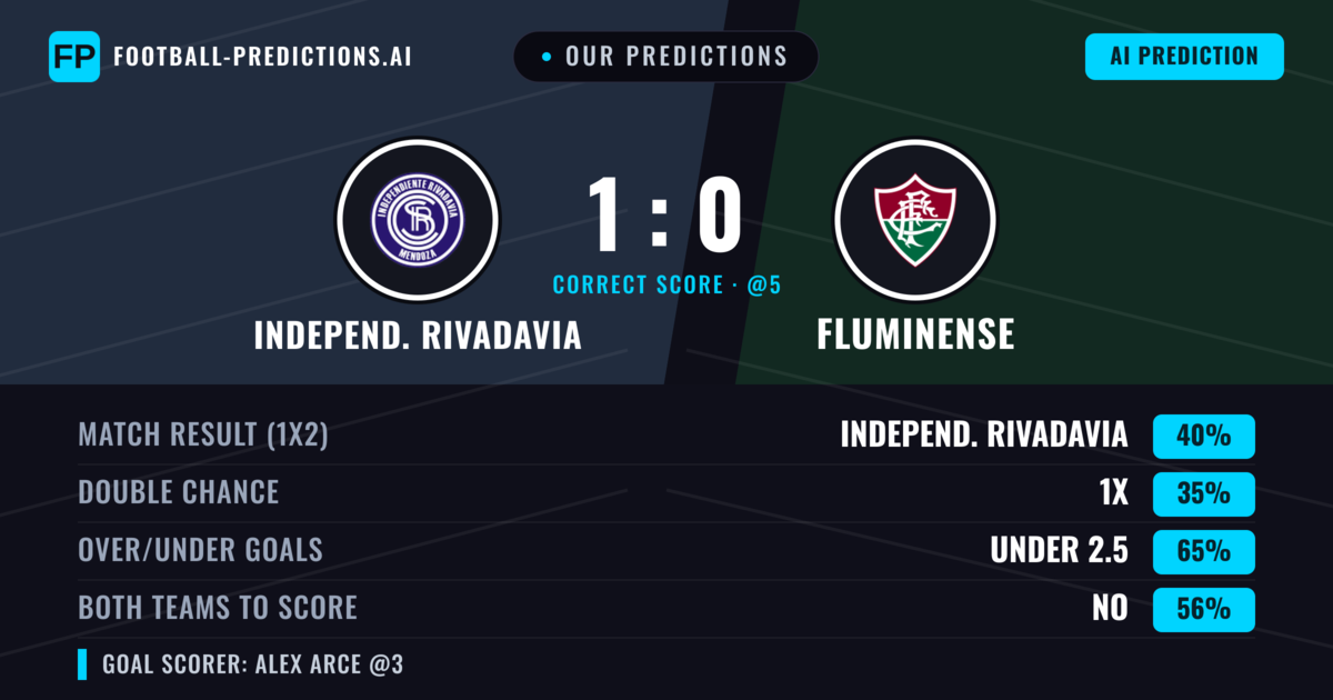 Our Predictions: Independ. Rivadavia vs Fluminense — Independ. Rivadavia — Win (38%); under 2.5; Both teams to score: No