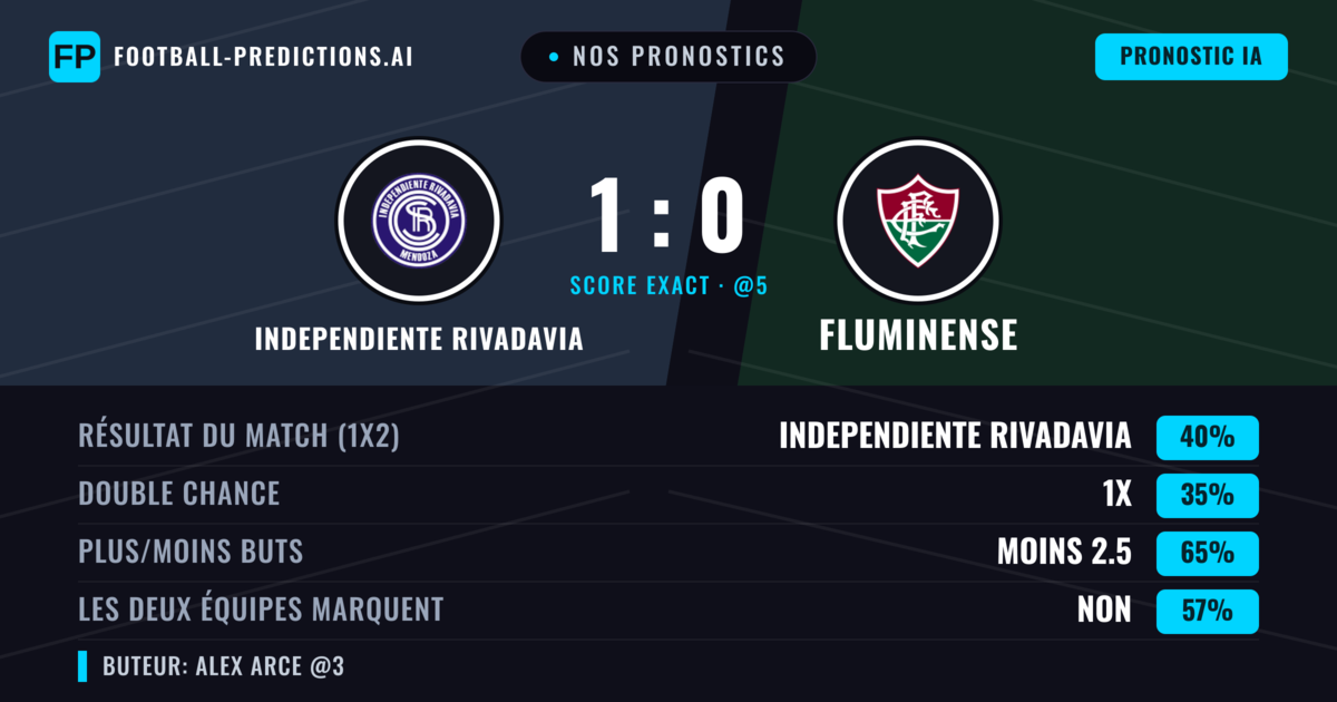Nos pronostics: Independiente Rivadavia vs Fluminense — Independiente Rivadavia — Victoire (38%); Moins 2.5; Les deux marquent : Non