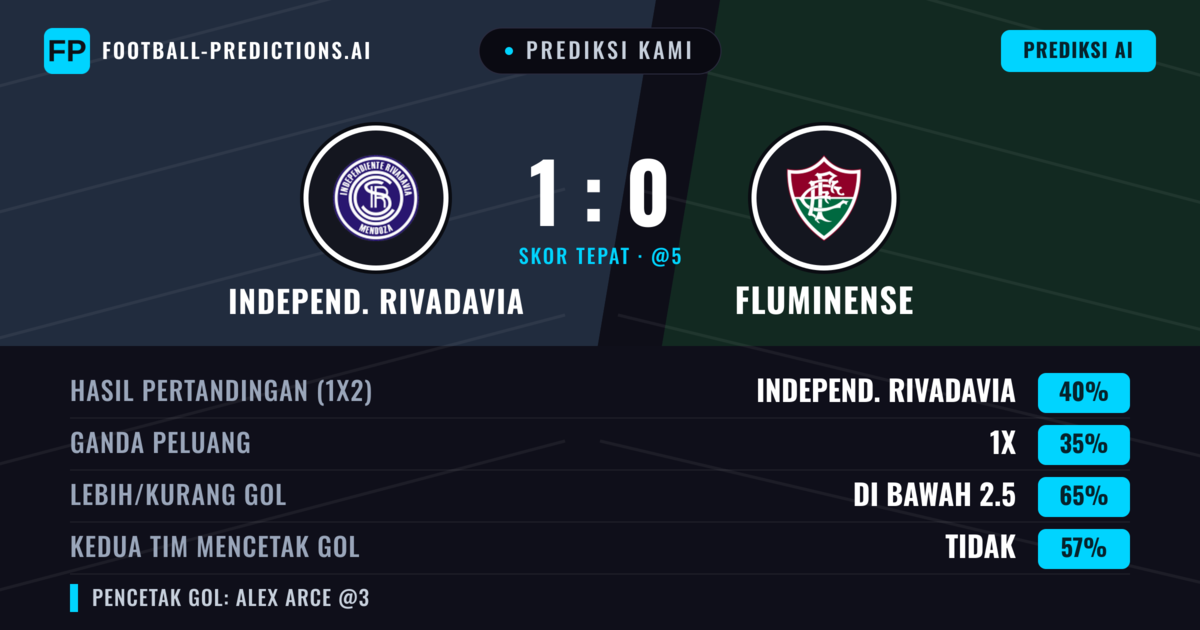 Prediksi kami: Independiente Rivadavia vs Fluminense — Independiente Rivadavia — Menang (38%); Kurang 2.5; Kedua tim mencetak gol: Tidak