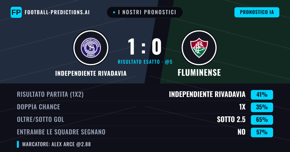 I nostri pronostici: Independiente Rivadavia vs Fluminense — Independiente Rivadavia — Vince (39%); Sotto 2.5; Entrambe segnano: No