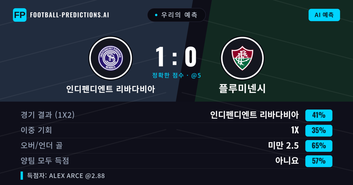 우리의 예측: 인디펜디엔트 리바다비아 vs 플루미넨시 — 인디펜디엔트 리바다비아 — 승리 (38%); 미만 2.5; 양팀 모두 득점: 아니오