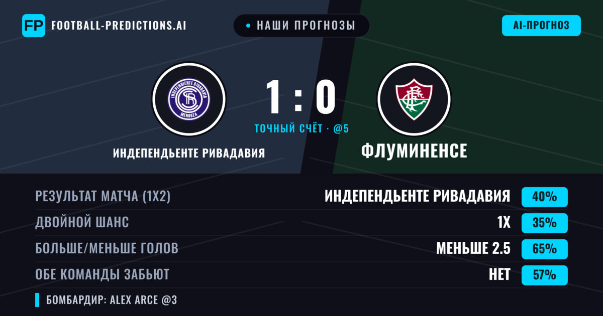 Наши прогнозы: Индепендьенте Ривадавия против Флуминенсе — Индепендьенте Ривадавия — Победа (38%); Меньше 2.5; Обе забьют Нет