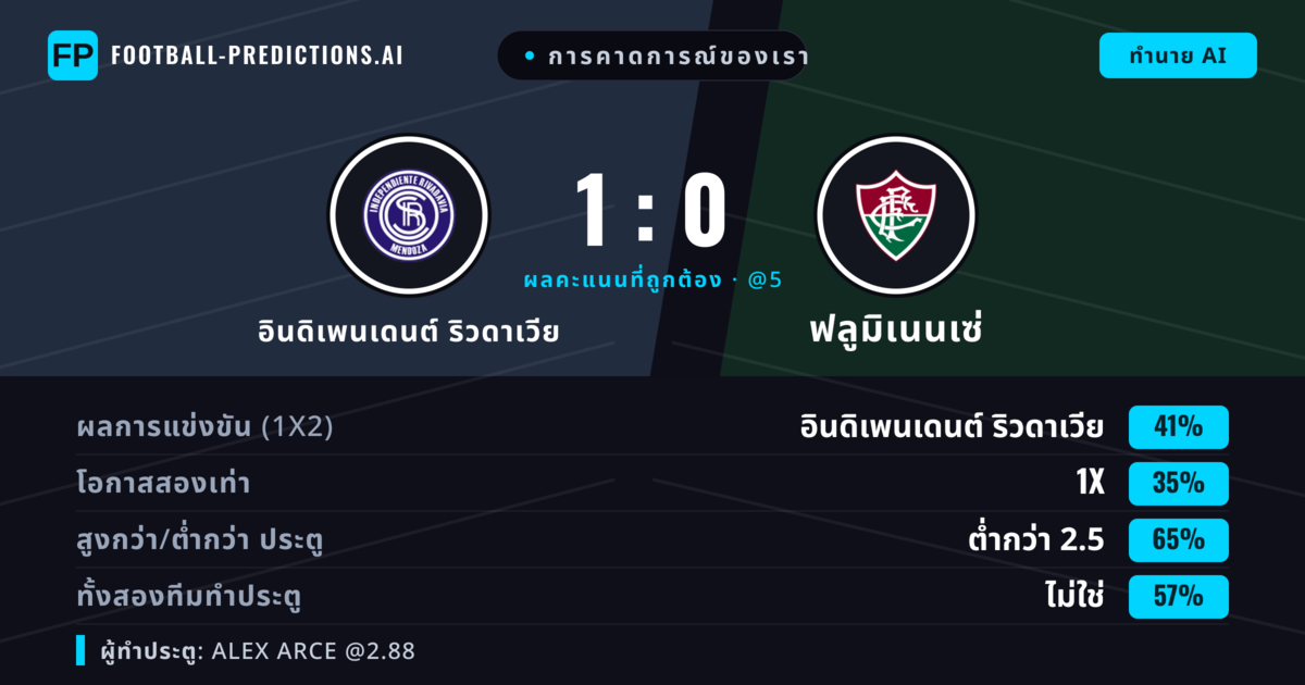 การคาดการณ์ของเรา: อินดิเพนเดนต์ ริวดาเวีย vs ฟลูมิเนนเซ่ — อินดิเพนเดนต์ ริวดาเวีย — ชนะ (38%); ต่ำกว่า 2.5; ทั้งสองทีมทำประตู: ไม่ใช่