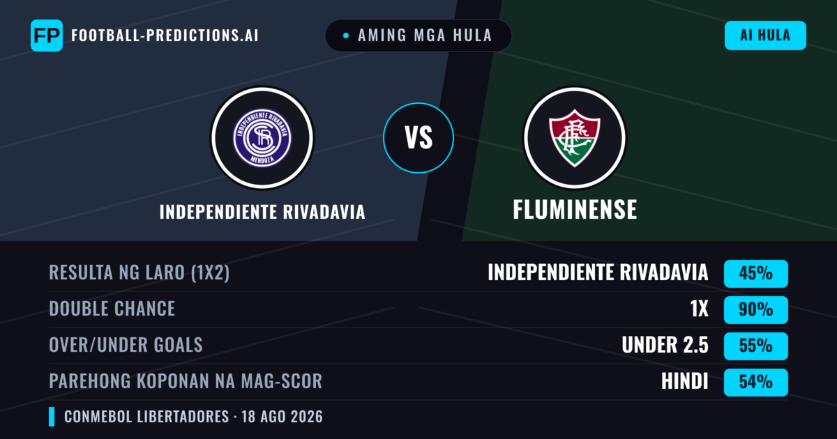 Aming mga hula: Independiente Rivadavia vs Fluminense — Draw (45%); Under 2.5; Parehong magbubuo: Hindi