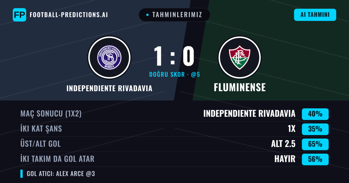 Tahminlerimiz: Independiente Rivadavia vs Fluminense — Independiente Rivadavia — Kazanmak (38%); Alt 2.5; İki taraf da gol atar: Hayır