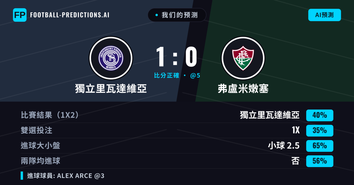 我们的预测: 獨立里瓦達維亞 對 弗盧米嫩塞 — 獨立里瓦達維亞 — 勝 (38%); 小球 2.5; 無進球