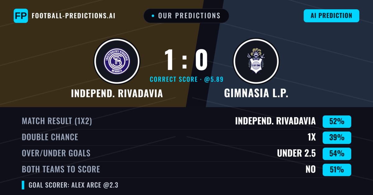 Our Predictions: Independ. Rivadavia vs Gimnasia L.P. — Independ. Rivadavia — Win (47%); under 2.5; Both teams to score: No
