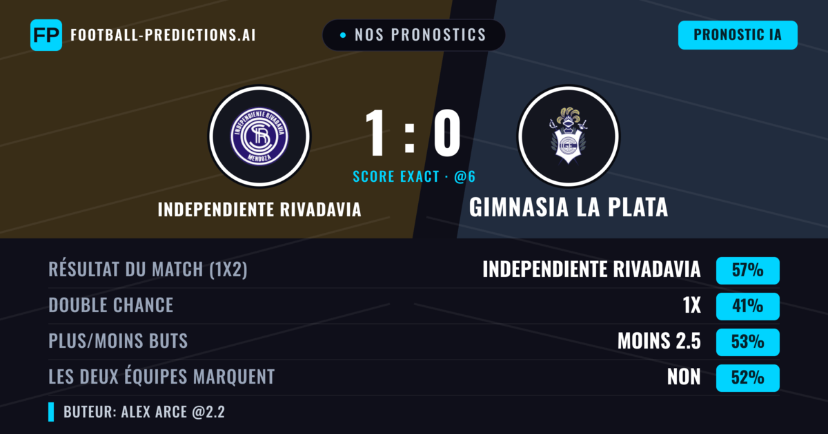 Nos pronostics: Independiente Rivadavia vs Gimnasia La Plata — Independiente Rivadavia — Victoire (51%); Moins 2.5; Les deux marquent : Oui
