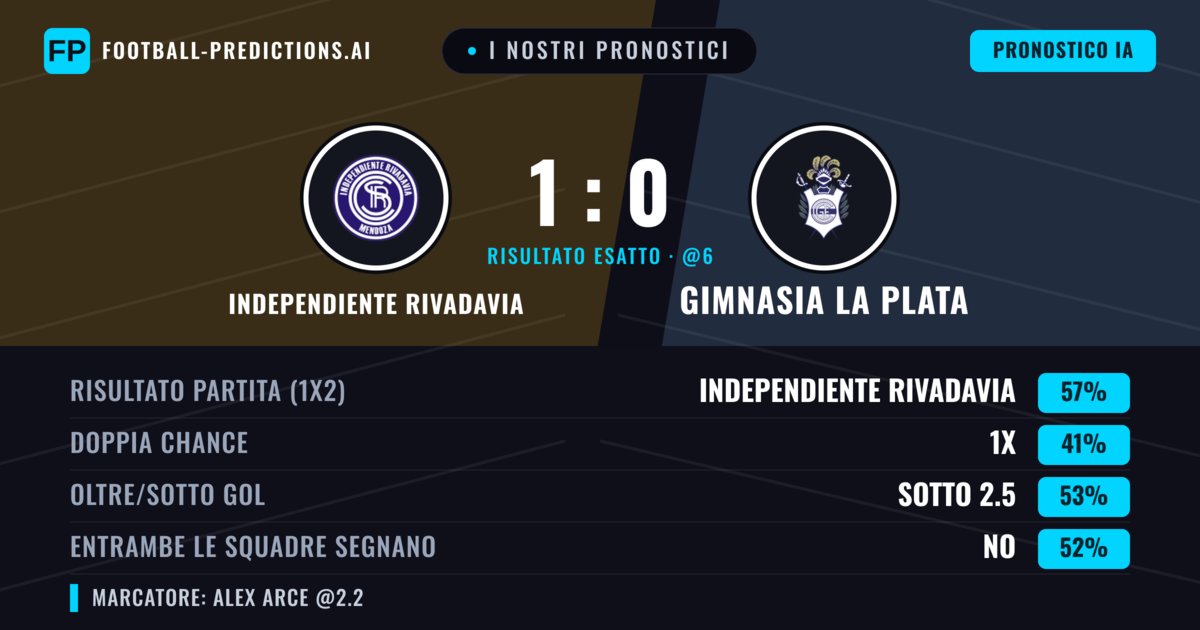 I nostri pronostici: Independiente Rivadavia vs Gimnasia La Plata — Independiente Rivadavia — Vince (51%); Sotto 2.5; Entrambe segnano: Sì