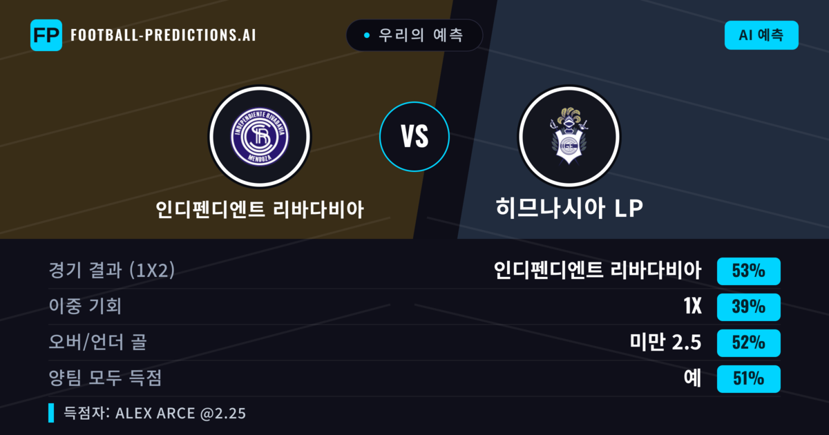 우리의 예측: 인디펜디엔트 리바다비아 vs 히므나시아 LP — 인디펜디엔트 리바다비아 — 승리 (45%); 미만 2.5; 양팀 모두 득점: 아니오