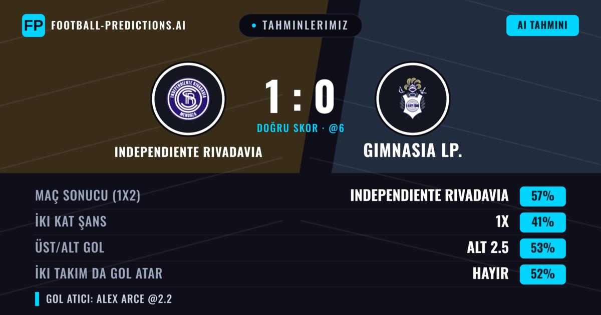 Tahminlerimiz: Independiente Rivadavia vs Gimnasia LP. — Independiente Rivadavia — Kazanmak (51%); Alt 2.5; İki taraf da gol atar: Evet
