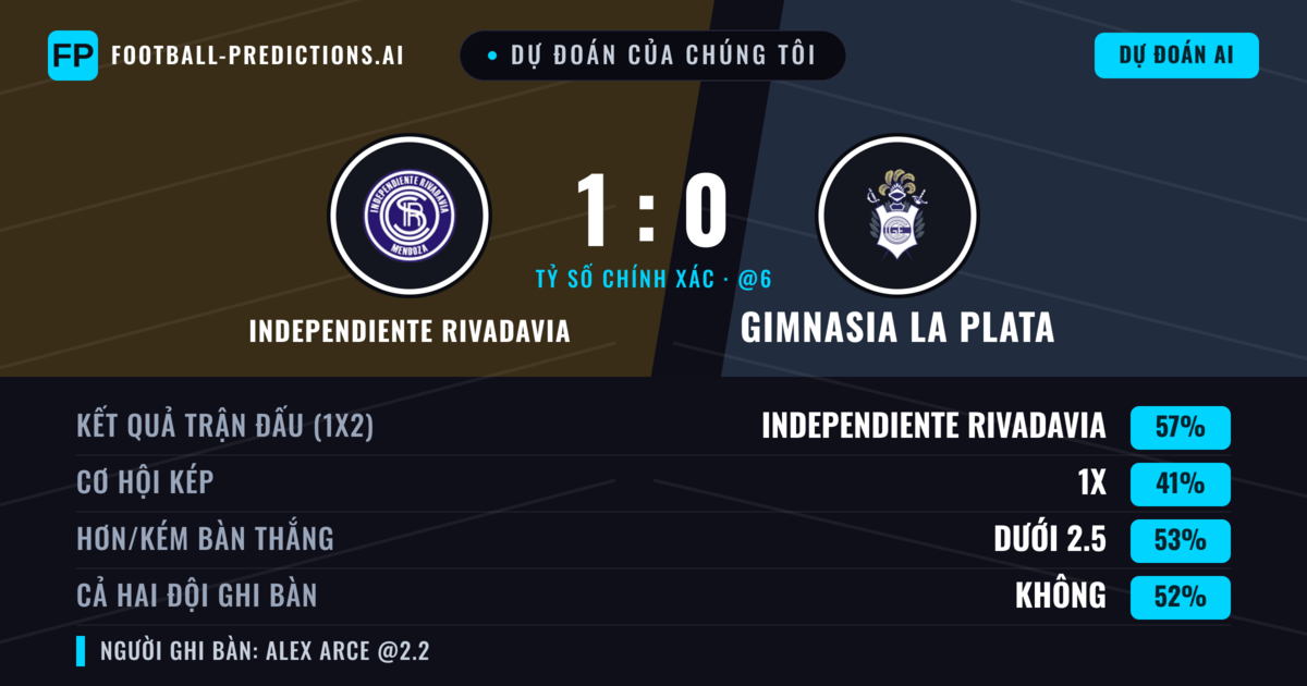 Dự đoán của chúng tôi: Independiente Rivadavia vs Gimnasia La Plata — Independiente Rivadavia — Thắng (51%); Ít hơn 2.5; Cả hai ghi bàn: Có