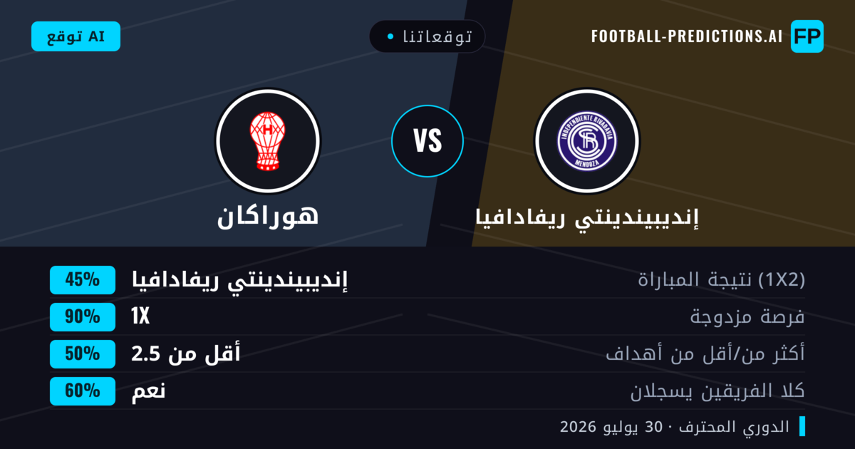 توقعاتنا: إنديبيندينتي ريفادافيا ضد هوراكان — إنديبيندينتي ريفادافيا — فوز (50%); أقل من 2.5; لا يسجل الطرفان