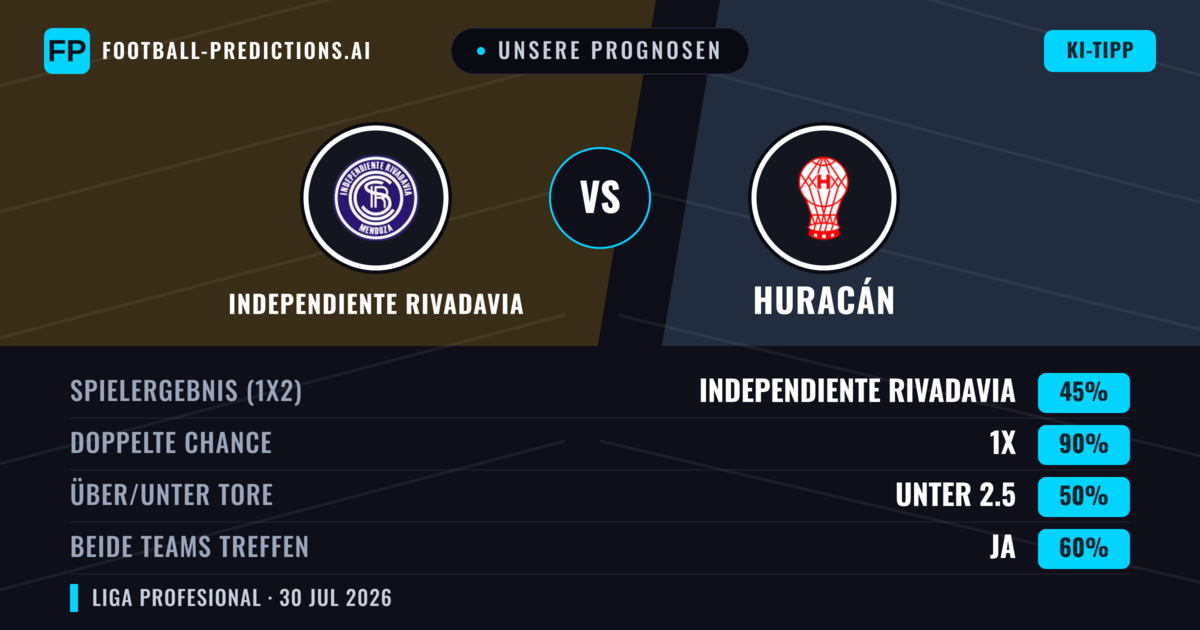 Unsere Prognosen: Independiente Rivadavia vs Huracán — Unentschieden (45%); Unter 2.5; Beide treffen: Ja