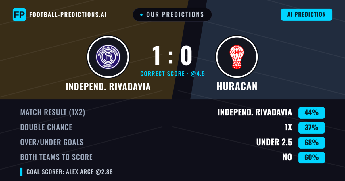 Our Predictions: Independ. Rivadavia vs Huracan — Independ. Rivadavia — Win (50%); under 2.5; Both teams to score: No