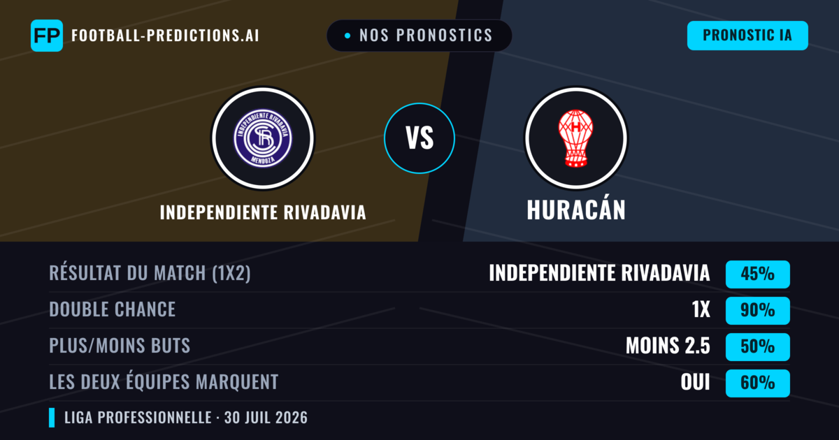 Nos pronostics: Independiente Rivadavia vs Huracán — Nul (45%); Moins 2.5; Les deux marquent : Oui