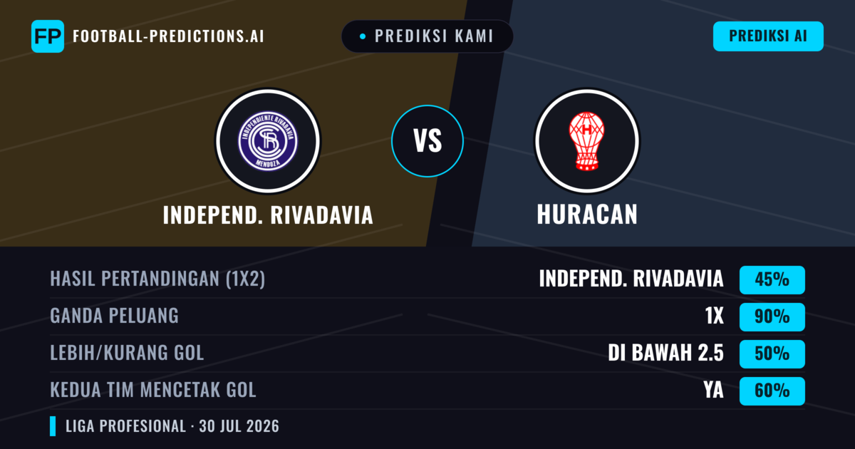 Prediksi kami: Independiente Rivadavia vs Huracán — Seri (45%); Kurang 2.5; Kedua tim mencetak gol: Ya