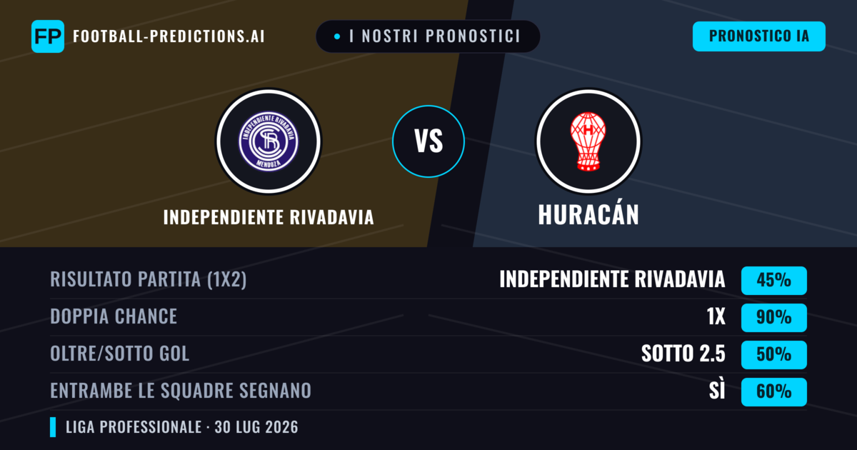 I nostri pronostici: Independiente Rivadavia vs Huracán — Pareggio (45%); Sotto 2.5; Entrambe segnano: Sì