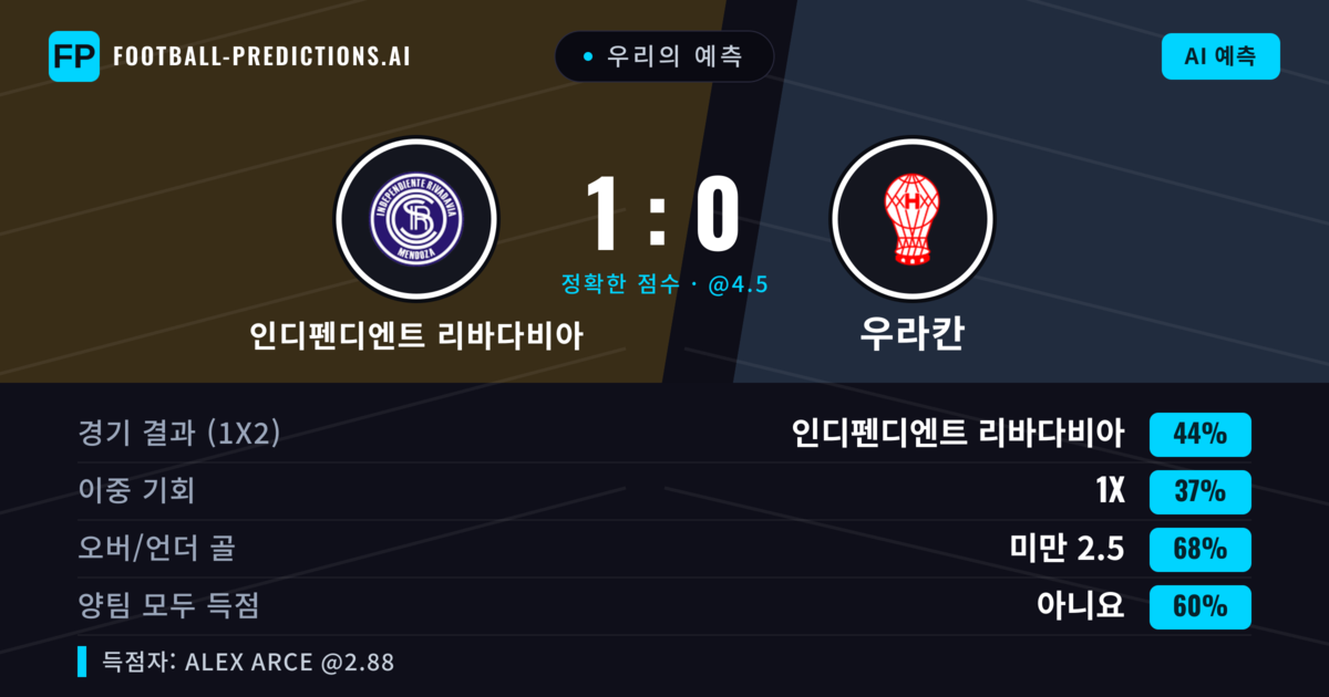 우리의 예측: 인디펜디엔트 리바다비아 vs 우라칸 — 인디펜디엔트 리바다비아 — 승리 (50%); 미만 2.5; 양팀 모두 득점: 아니오