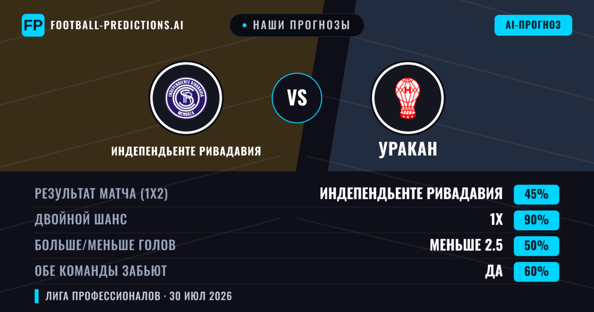 Наши прогнозы: Индепендьенте Ривадавия против Уракан — Ничья (45%); Меньше 2.5; Обе забьют Да