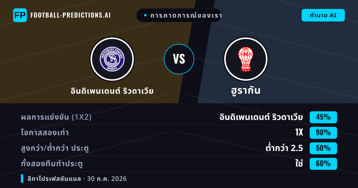 การคาดการณ์ของเรา: อินดิเพนเดนต์ ริวดาเวีย vs ฮูรากัน — เสมอ (45%); ต่ำกว่า 2.5; ทั้งสองทีมทำประตู: ใช่