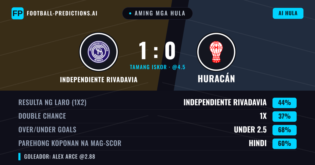 Aming mga hula: Independiente Rivadavia vs Huracán — Independiente Rivadavia — Manalo (50%); Under 2.5; Parehong magbubuo: Hindi