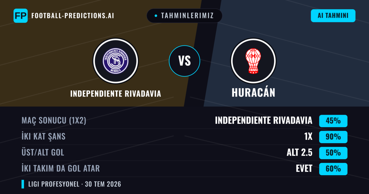 Tahminlerimiz: Independiente Rivadavia vs Huracán — Beraberlik (45%); Alt 2.5; İki taraf da gol atar: Evet
