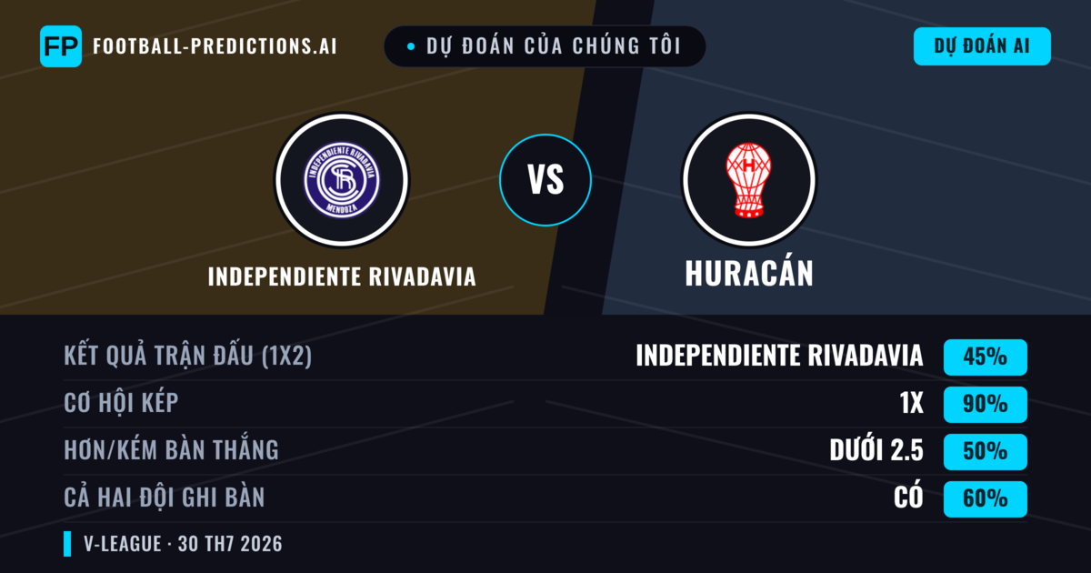 Dự đoán của chúng tôi: Independiente Rivadavia vs Huracán — Hòa (45%); Ít hơn 2.5; Cả hai ghi bàn: Có