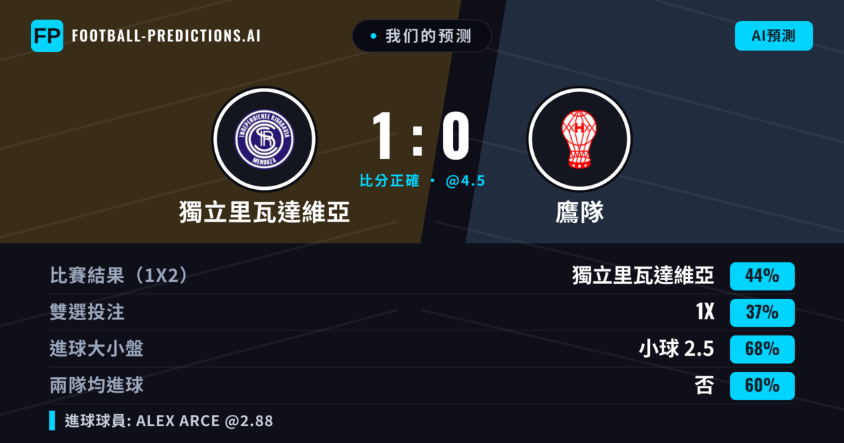我们的预测: 獨立里瓦達維亞 對 鷹隊 — 獨立里瓦達維亞 — 勝 (50%); 小球 2.5; 無進球