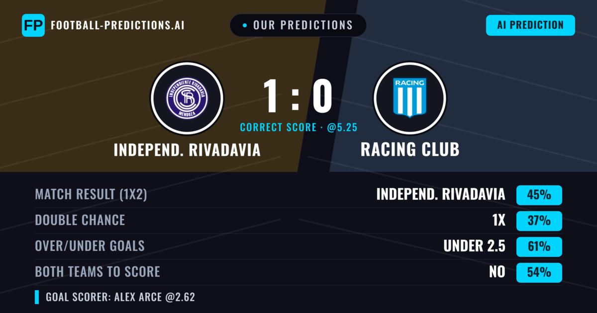 Our Predictions: Independ. Rivadavia vs Racing Club — Independ. Rivadavia — Win (44%); under 2.5; Both teams to score: No