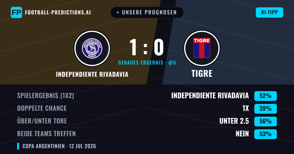 Unsere Prognosen: Independiente Rivadavia vs Tigre — Independiente Rivadavia — Sieg (41%); Unter 2.5; Beide treffen: Nein