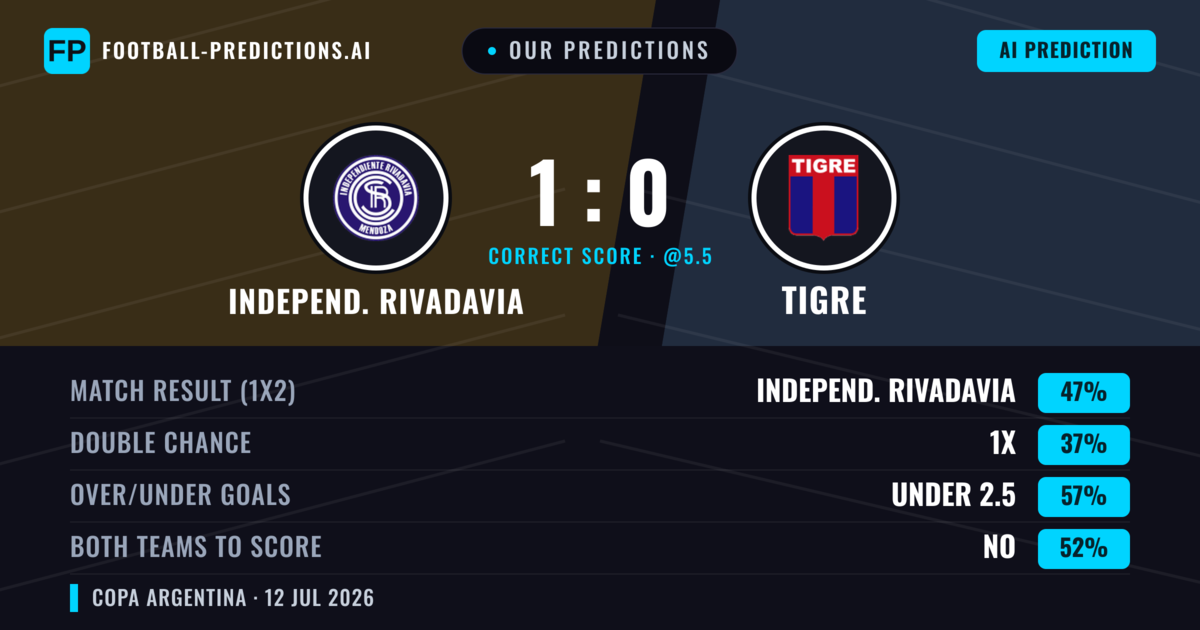 Our Predictions: Independ. Rivadavia vs Tigre — Independ. Rivadavia — Win (39%); under 2.5; Both teams to score: No