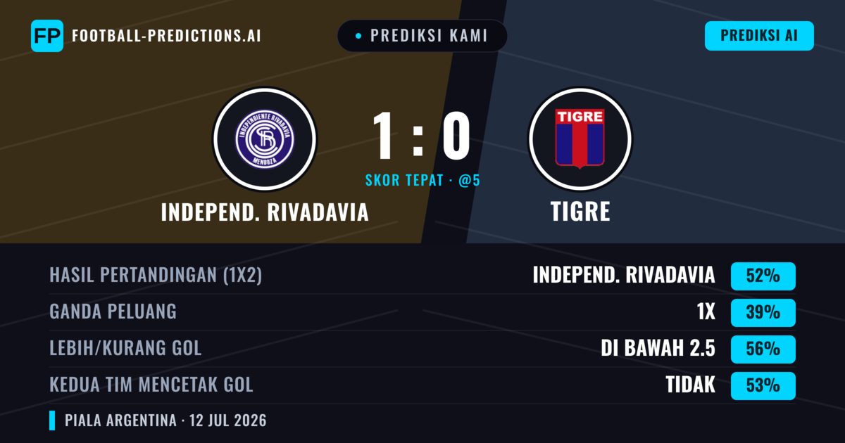 Prediksi kami: Independiente Rivadavia vs Tigre — Independiente Rivadavia — Menang (41%); Kurang 2.5; Kedua tim mencetak gol: Tidak
